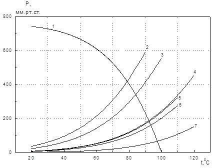 Определение температуры перегонки растворителей с водяным паром. Кривые зависимости давления насыщенных паров от температуры: 1 — водяного пара, 2 — гептана, 3 — толуола, 4 — п-ксилола, 5 — м-ксилола, 6 — о-ксилола, 7 — декана.