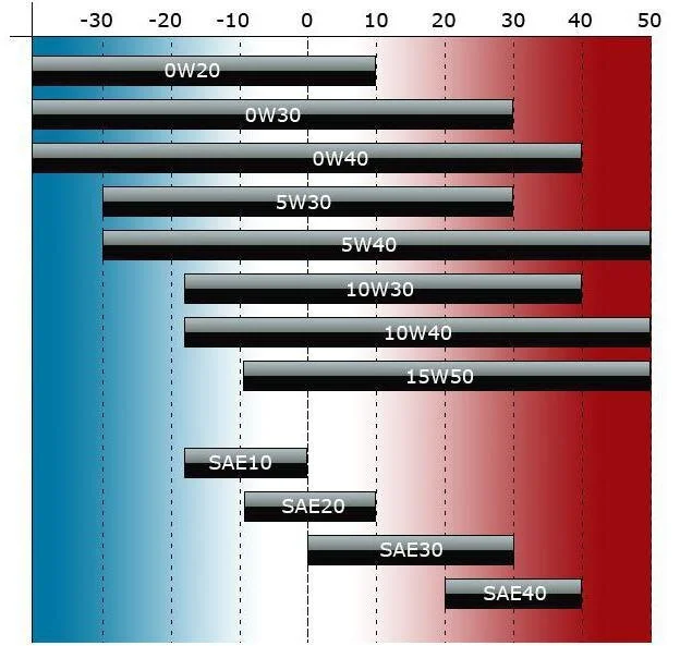 Классификация моторного масла по степени вязкости.