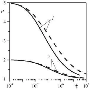 Релаксация безразмерного давления в полости при различных его начальных значениях (сплошные линии — обычная линеаризация, пунктирные — линеаризация по Лейбензону, линия 1 -- P0=5, 2 -- P0=2)