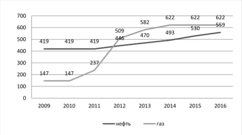 Изменение ставок НДПИ при добыче нефти и газа