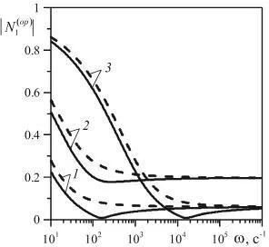 Зависимости модуля коэффициента отражения на первой границе преграды от круговой частоты. Внешняя однородная среда воздух.