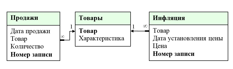 Фрагмент схемы данных