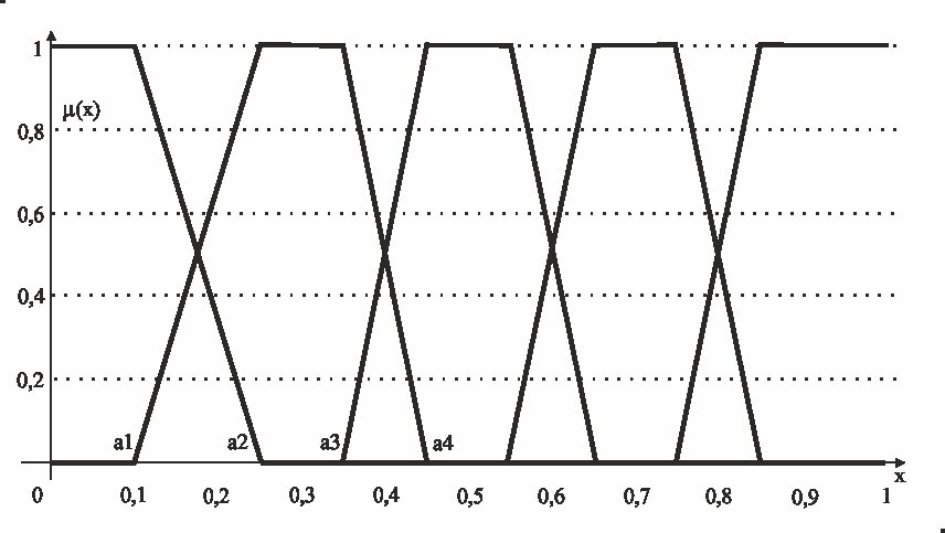 Лингвистический классификатор, основанный на трапециевидных нечётких числах