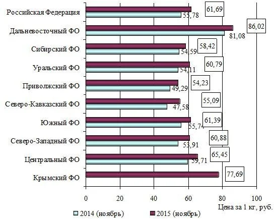 Средние потребительские цены на кисломолочные продукты по Федеральным округам в ноябре 2014-2015 гг, руб. за 1 кг [7]