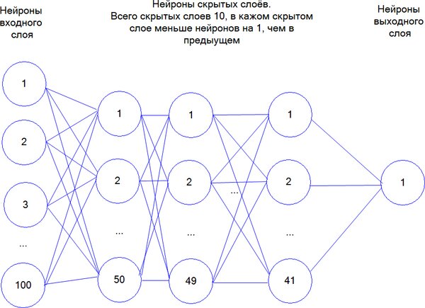 Схема нейронной сети разработанной системы (Состоящая из одного входного слоя, содержащего 100 нейронов; 10 скрытых слоев, содержащих в себе 50 нейронов в первом входном слое и 41 в последнем; одного выходного слоя). Частный случай.