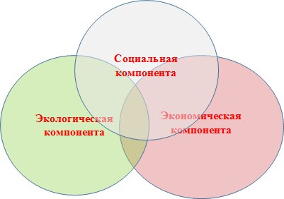 Трехкомпонентная система устойчивого развития городов