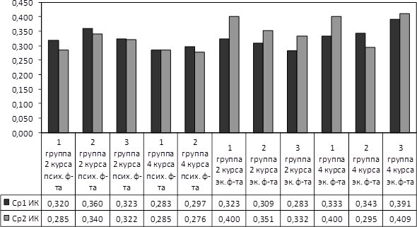 Интегральный коэффициент дистанции общения (ИК)