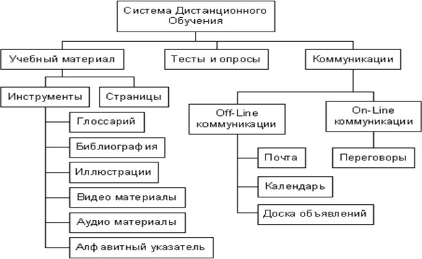 Компоненты системы дистанционного обучения