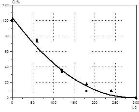 Кинетическая кривая отгонки п-ксилола из синтетической кожи.
