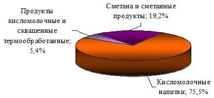 Структура производства кисломолочных продуктов в РФ за 11 мес. 2015 года [7]