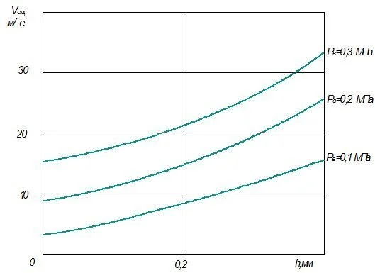– Зависимость скорости движения воздушно — капельной смеси Vсм от Рв и h при расстоянии от сопла 0,35 м.