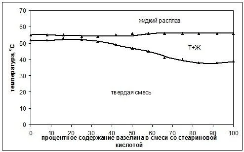 Фазовые диаграммы состояния смесей на основе вазелина: в смеси со стеариновой кислотой