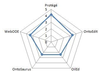 Лепестковая диаграмма интегральных показателей качества программных продуктов