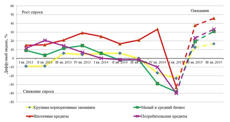 Рынок потребительского кредитования