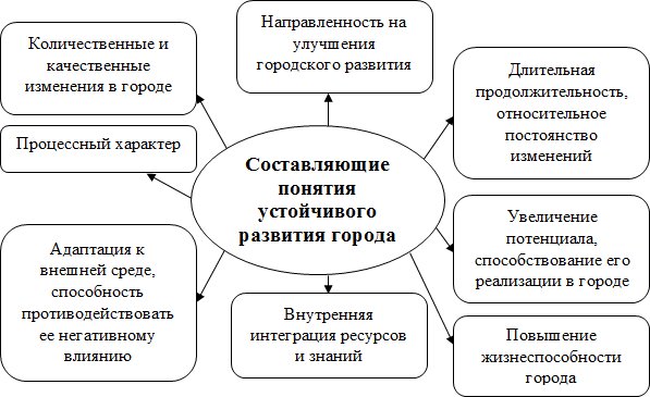Составляющие понятия устойчивого развития городов
