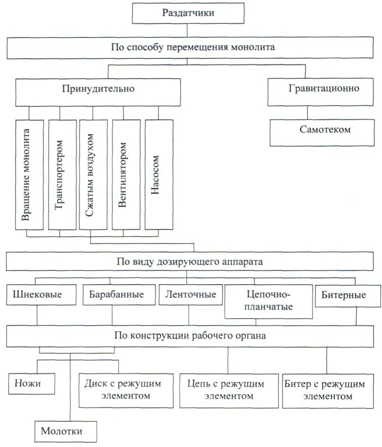 Классификация раздатчиков для КРС