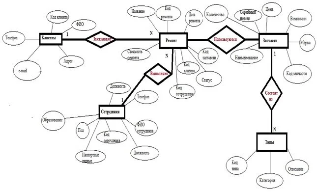 ER-диаграмма предметной области