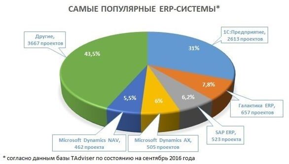 Данные портала TAdviser