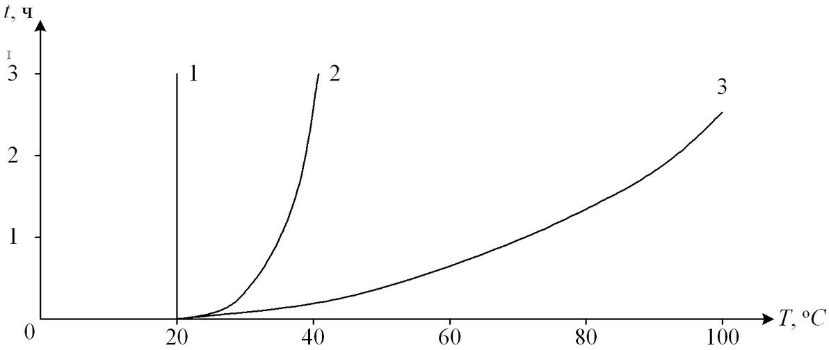 Кривая нагрева подшипника в различных средах: <em>1 — прямая температуры окружающей среды, 2 — кривая нагрева в открытом пространстве, 3 — кривая нагрева в теплом ящике</em>