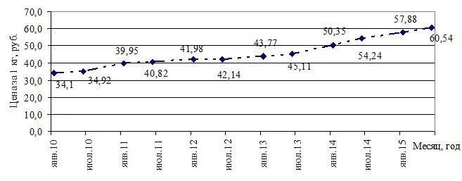 Динамика цен на кисломолочные продукты за 2010-2015 гг, руб. за 1 кг. [7]