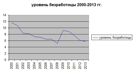 Динамика уровня безработицы в Республики Башкортостан [5]