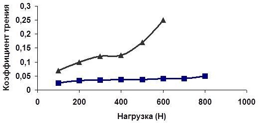 Зависимость коэффициента трения от нагрузки для базового масла и масла с разработанной присадкой: ■ — Для масла И — 40 с присадкой; ▲ — для масла И — 40 без присадки.