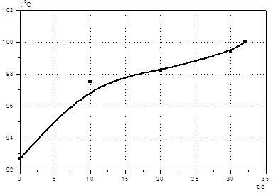 Кривая отгонки 0,5 см<sup>3</sup> п-ксилола из ячейки объёмом 250 см<sup>3</sup>. Температура пара 100ºС. Скорость пара 0,48·10<sup>-3</sup> м/с.