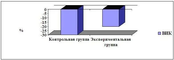 Процентный прирост показателя ВНС у женщин во втором триместре беременности (%)