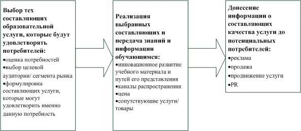 Цепочка создания ценности образовательной услуги