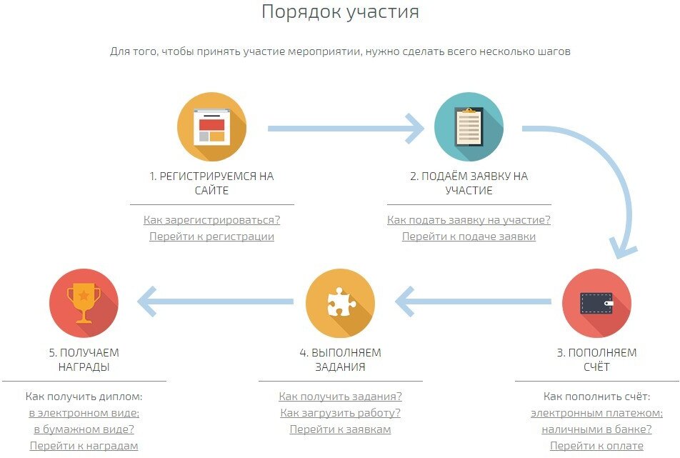 Порядок участия