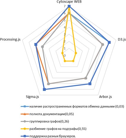 Лепестковая диаграмма значений функциональных характеристик