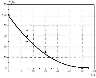 Кинетическая кривая отгонки п-ксилола из рабочей ячейки.