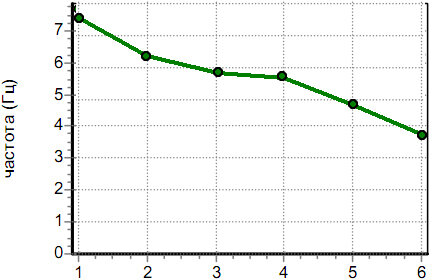 Нисходящий тип графика