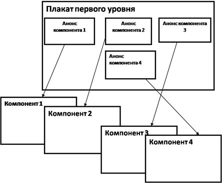 Структура многоуровневого плаката