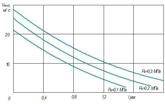 – Зависимость скорости движения воздуха Vв от ℓ и Рв при оптимальной высоте воздушного сопла h=0,2мм