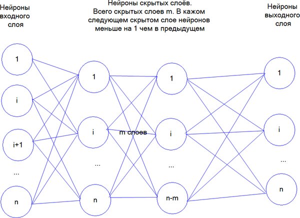 Схема нейронной сети разработанного приложения. Общий случай