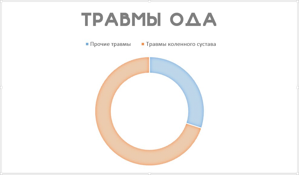 График, наглядно отображающий примерное процентное соотношение травм Опорно-Двигательного Аппарата.