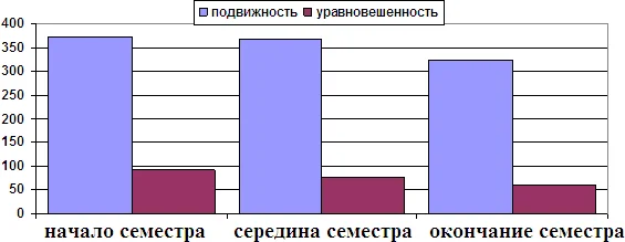 Психофизиологические измерения свойств подвижности и уравновешенности нервных процессов у преподавателей ВЛГАФК по методике «Реакция выбора»