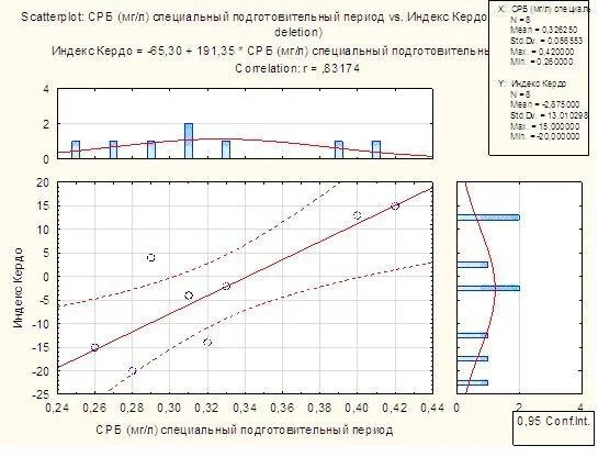 Взаимосвязь между ИК и СРБ у спортсменов в специально-подготовительном периоде (r=0,83, р<0.05)