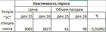 Эластичность спроса услуг