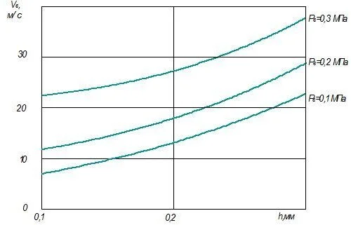 – Зависимость скорости движения воздуха Vв от Рв и высоты h щелевого сопла на расстоянии от него 0,35 мм.