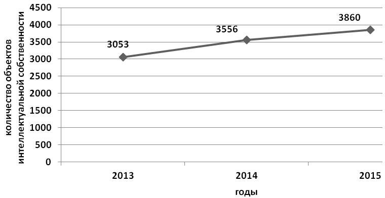 Динамика количества объектов интеллектуальной собственности, внесенных в таможенный реестр объектов интеллектуальной собственности, за 2013 — 2015 годы