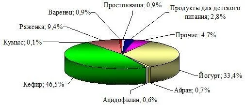 Структура производства кисломолочных напитков по видам в РФ за 11 мес. 2015 года [7]