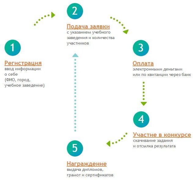 Схема процесса участия в мероприятии