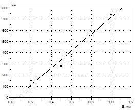 Зависимость времени отгонки п-ксилола от толщины полиэфируретановой плёнки.