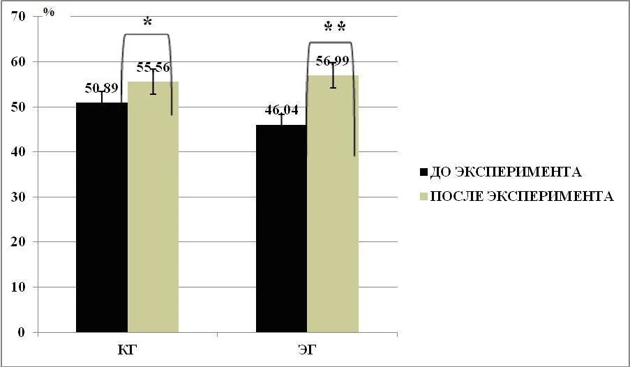 Показатели жизненного индекса лёгких (%) у детей 11-13 лет контрольной (n=10) и экспериментальной групп (n=10) до и после педагогического эксперимента