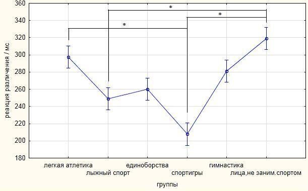Показатели реакции различения у представителей различных видов спорта и нетренированных лиц, (М±m), мс: * - достоверно при уровне значимости р<0,05.