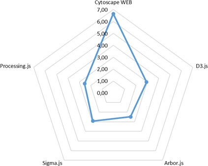 Лепестковая диаграмма интегральных показателей качества библиотек