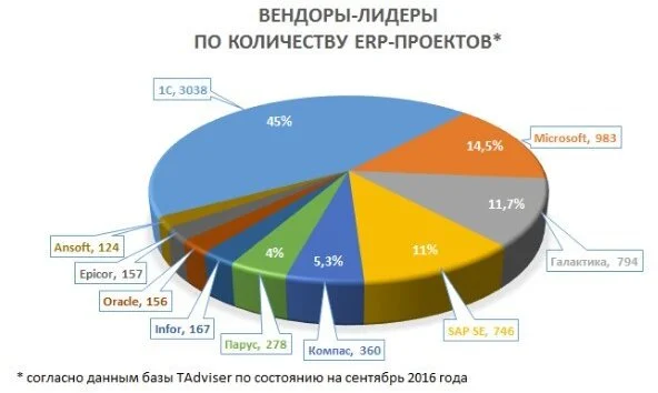 Данные портала TAdviser по количеству внедрений