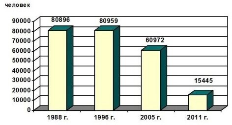 Динамика численности сотрудников лесной охраны